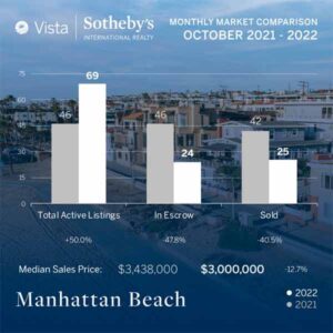Manhattan Beach october real estate stats