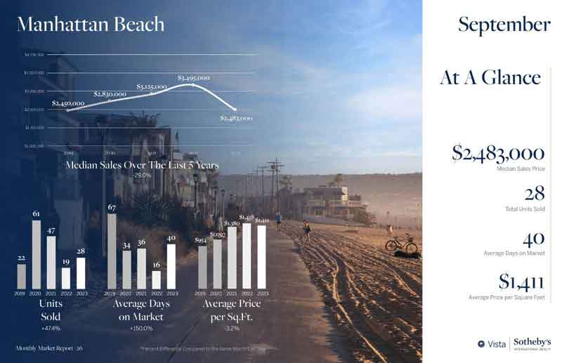 Manhattan Beach September 2023 real estate stats