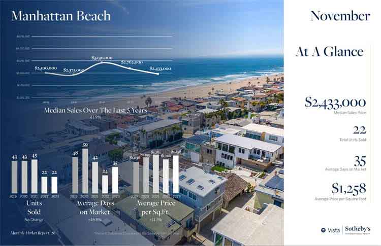 Manhattan Beach real estate market November inographic