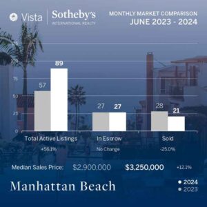 June-2024-manhattan-beach - Manhattan Beach Real Estate June 2024 Manhattan Beach real estate stats